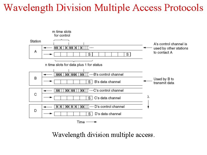 Wavelength Division Multiple Access Protocols Wavelength division multiple access. 