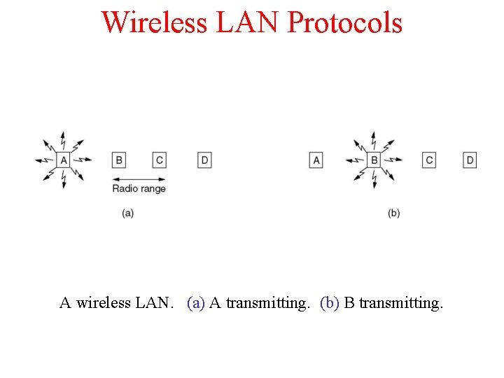 Wireless LAN Protocols A wireless LAN. (a) A transmitting. (b) B transmitting. 