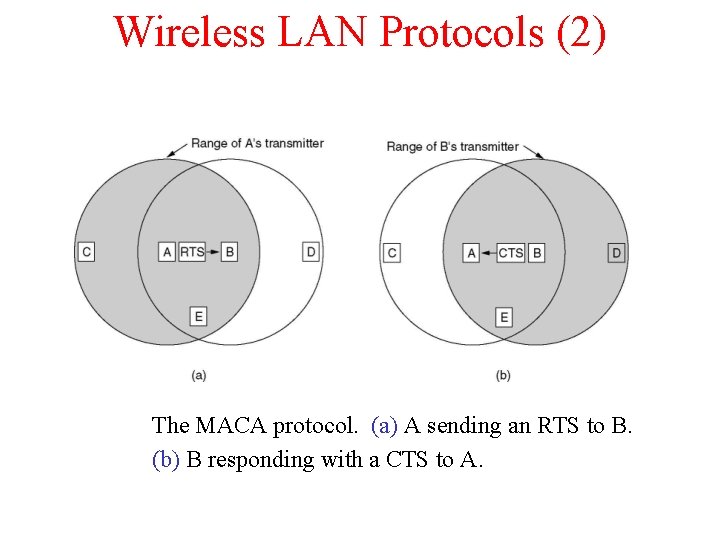 Wireless LAN Protocols (2) The MACA protocol. (a) A sending an RTS to B.