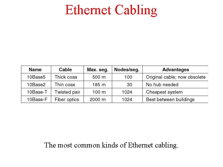 Ethernet Cabling The most common kinds of Ethernet cabling. 