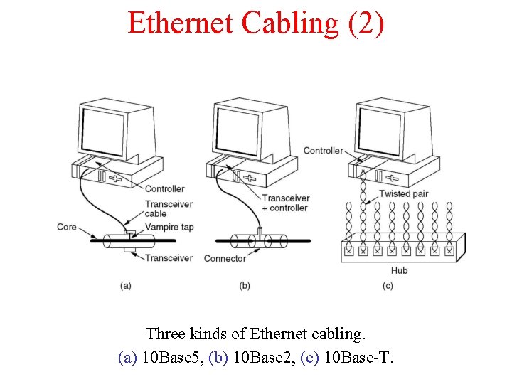 Ethernet Cabling (2) Three kinds of Ethernet cabling. (a) 10 Base 5, (b) 10