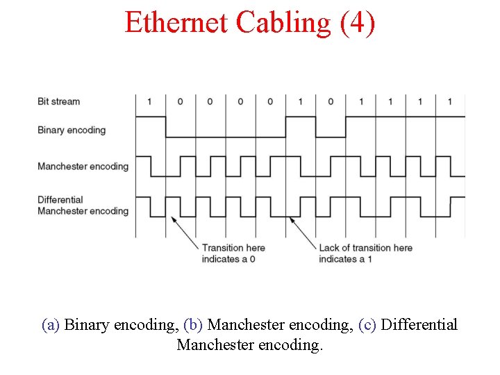 Ethernet Cabling (4) (a) Binary encoding, (b) Manchester encoding, (c) Differential Manchester encoding. 