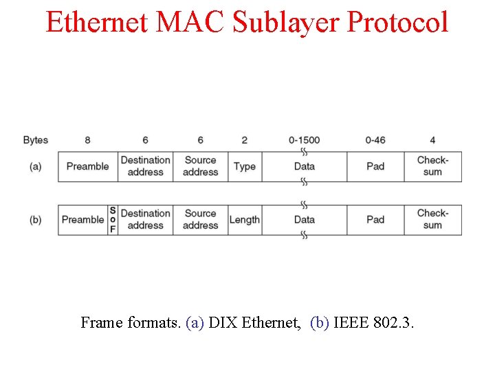 Ethernet MAC Sublayer Protocol Frame formats. (a) DIX Ethernet, (b) IEEE 802. 3. 