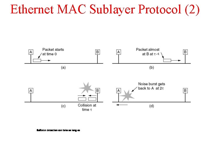 Ethernet MAC Sublayer Protocol (2) 