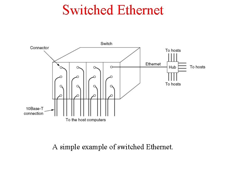 Switched Ethernet A simple example of switched Ethernet. 