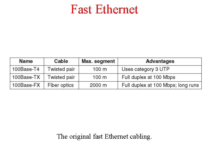 Fast Ethernet The original fast Ethernet cabling. 
