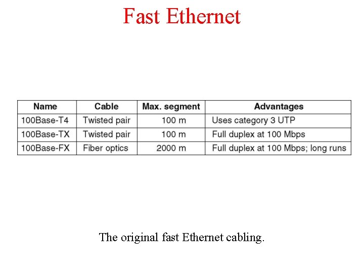 Fast Ethernet The original fast Ethernet cabling. 