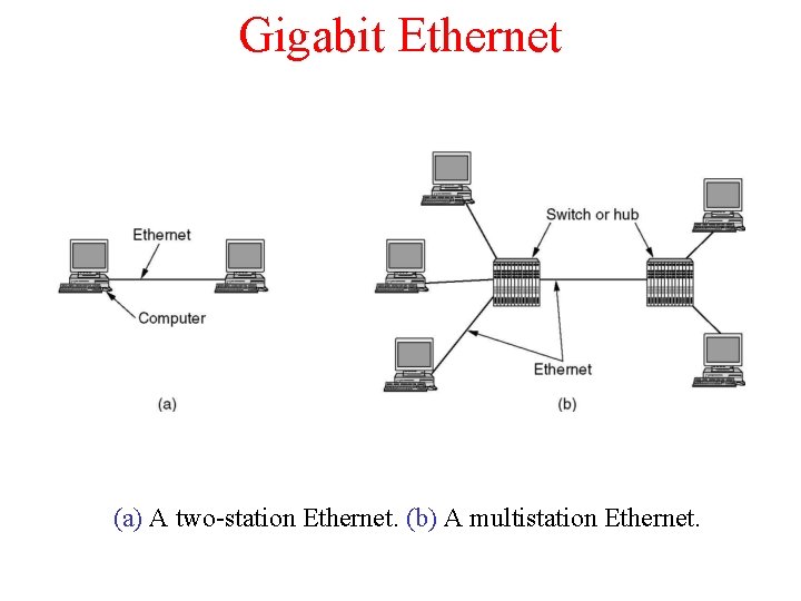 Gigabit Ethernet (a) A two-station Ethernet. (b) A multistation Ethernet. 