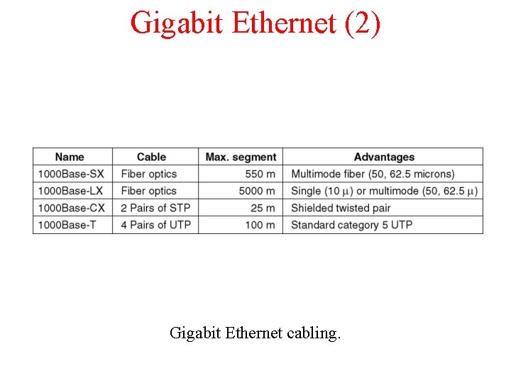 Gigabit Ethernet (2) Gigabit Ethernet cabling. 