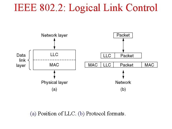 IEEE 802. 2: Logical Link Control (a) Position of LLC. (b) Protocol formats. 