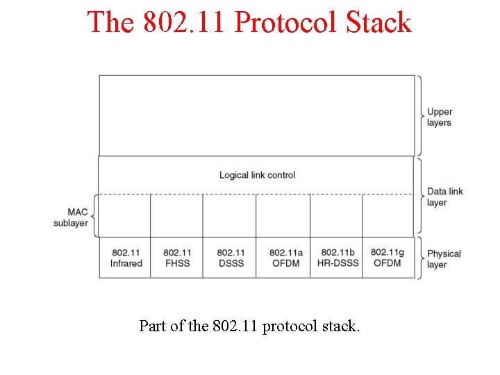 The 802. 11 Protocol Stack Part of the 802. 11 protocol stack. 