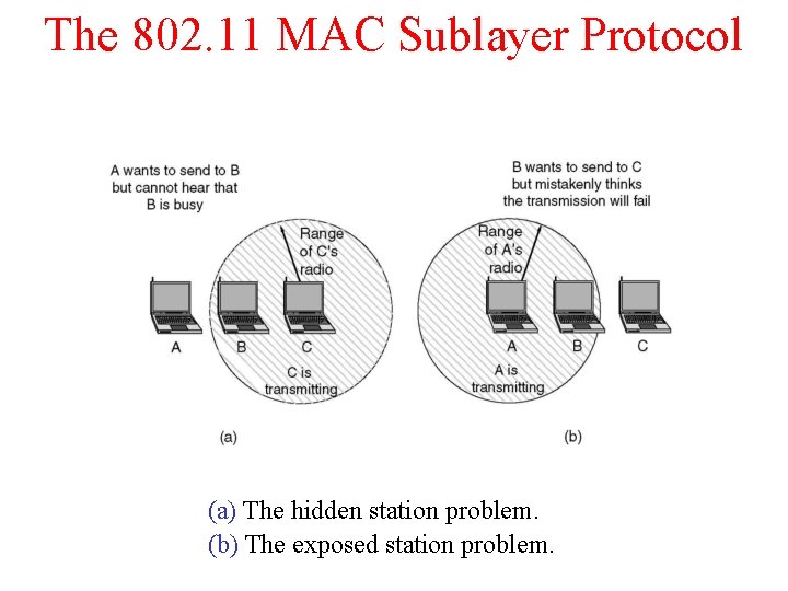 The 802. 11 MAC Sublayer Protocol (a) The hidden station problem. (b) The exposed