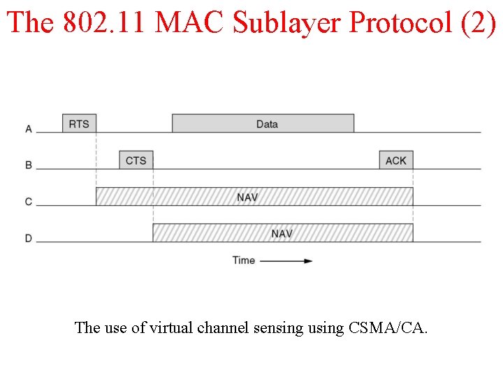 The 802. 11 MAC Sublayer Protocol (2) The use of virtual channel sensing using