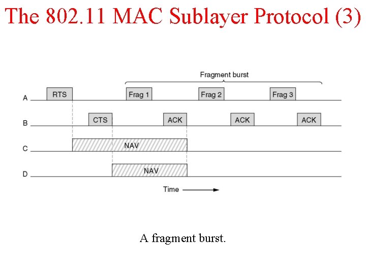 The 802. 11 MAC Sublayer Protocol (3) A fragment burst. 