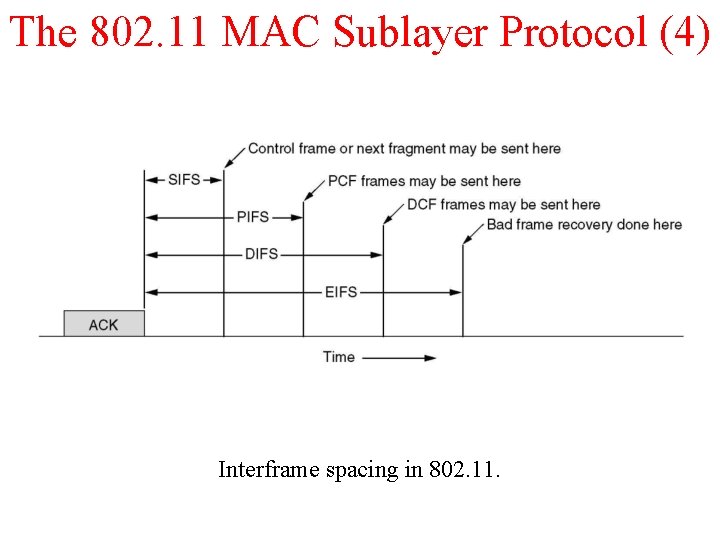 The 802. 11 MAC Sublayer Protocol (4) Interframe spacing in 802. 11. 