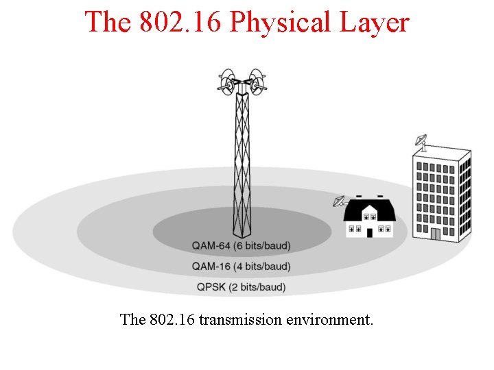 The 802. 16 Physical Layer The 802. 16 transmission environment. 