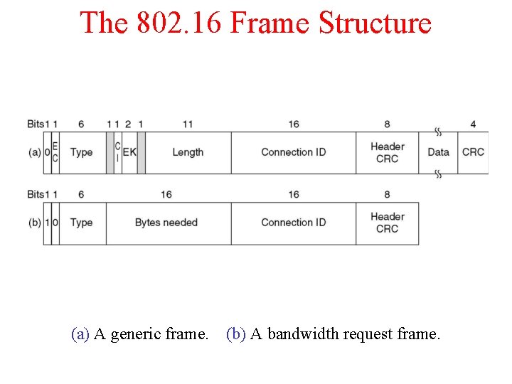 The 802. 16 Frame Structure (a) A generic frame. (b) A bandwidth request frame.