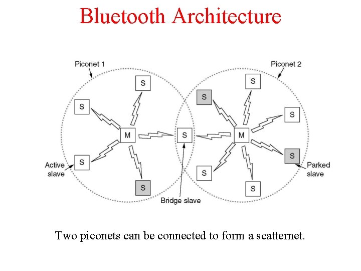 Bluetooth Architecture Two piconets can be connected to form a scatternet. 