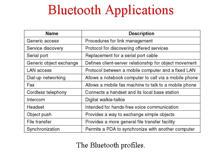 Bluetooth Applications The Bluetooth profiles. 