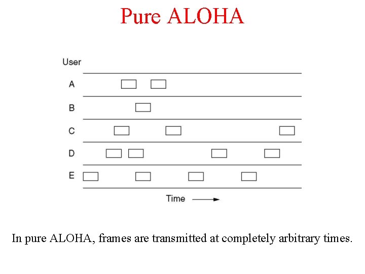 Pure ALOHA In pure ALOHA, frames are transmitted at completely arbitrary times. 