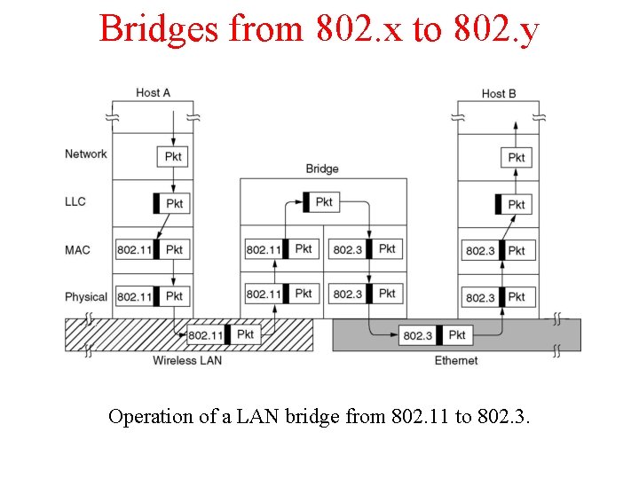 Bridges from 802. x to 802. y Operation of a LAN bridge from 802.