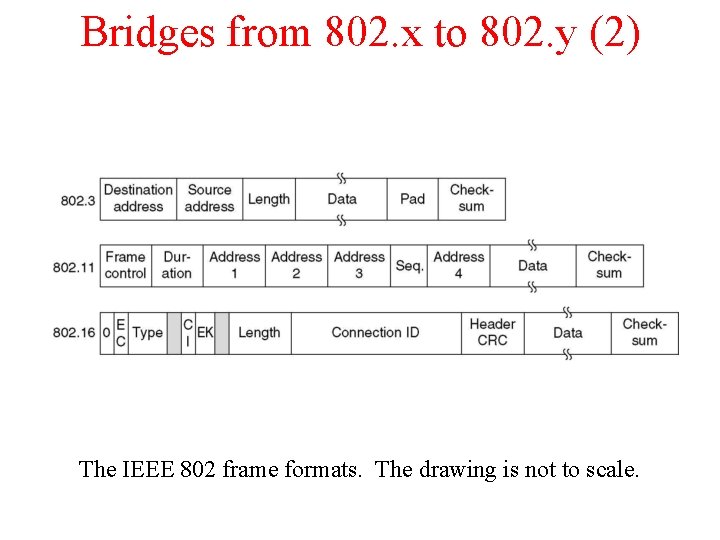 Bridges from 802. x to 802. y (2) The IEEE 802 frame formats. The