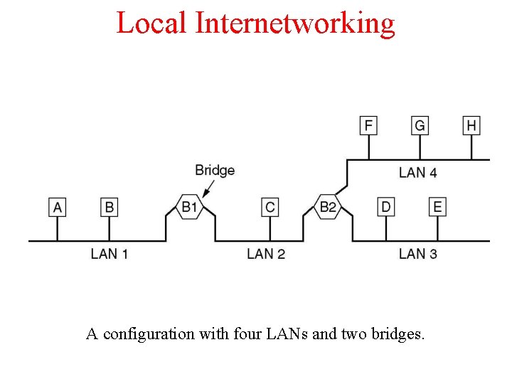 Local Internetworking A configuration with four LANs and two bridges. 