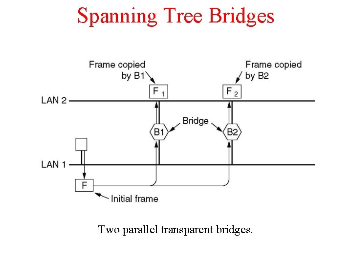 Spanning Tree Bridges Two parallel transparent bridges. 