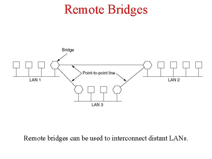 Remote Bridges Remote bridges can be used to interconnect distant LANs. 