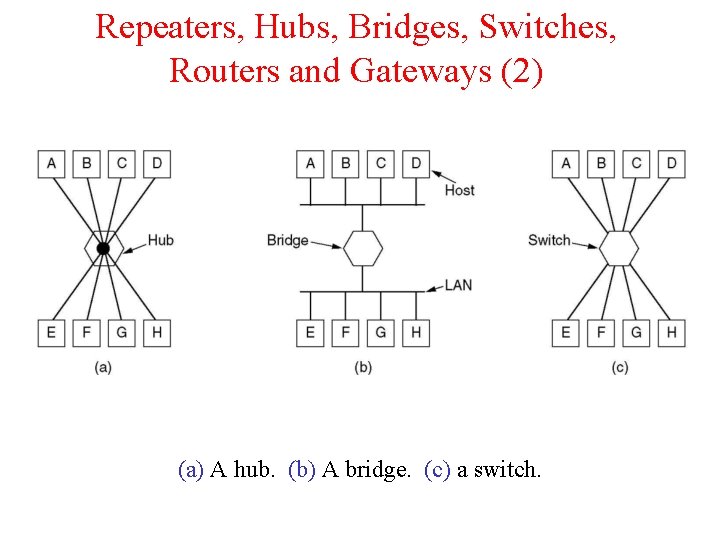 Repeaters, Hubs, Bridges, Switches, Routers and Gateways (2) (a) A hub. (b) A bridge.