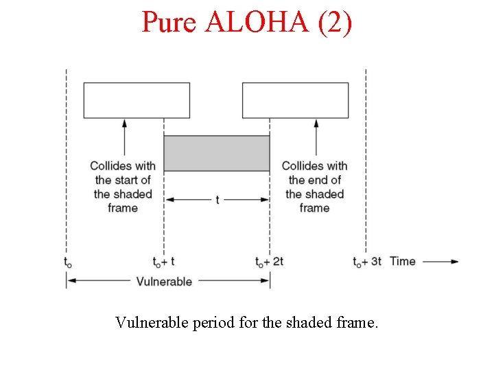 Pure ALOHA (2) Vulnerable period for the shaded frame. 