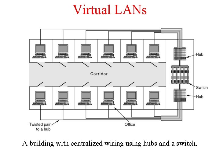 Virtual LANs A building with centralized wiring using hubs and a switch. 