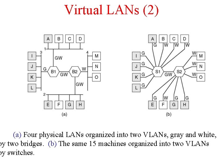 Virtual LANs (2) (a) Four physical LANs organized into two VLANs, gray and white,