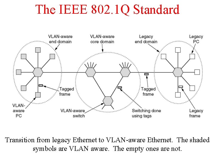 The IEEE 802. 1 Q Standard Transition from legacy Ethernet to VLAN-aware Ethernet. The