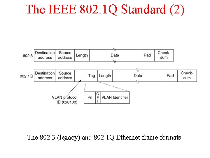 The IEEE 802. 1 Q Standard (2) The 802. 3 (legacy) and 802. 1