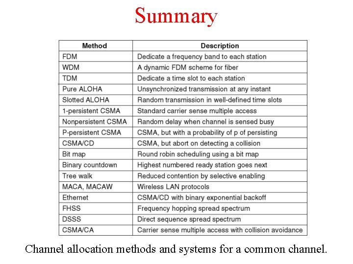 Summary Channel allocation methods and systems for a common channel. 