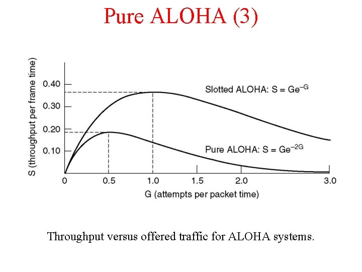 Pure ALOHA (3) Throughput versus offered traffic for ALOHA systems. 