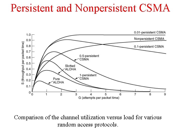 Persistent and Nonpersistent CSMA Comparison of the channel utilization versus load for various random