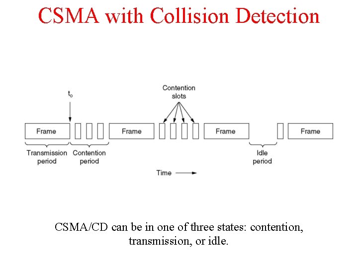 CSMA with Collision Detection CSMA/CD can be in one of three states: contention, transmission,