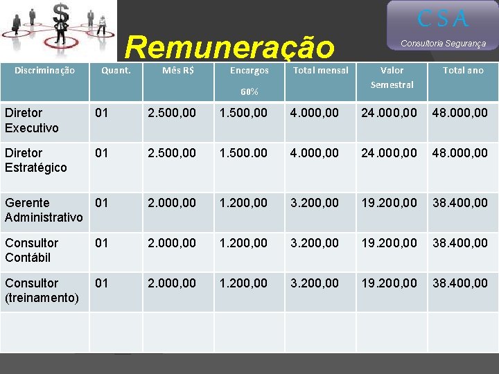 Discriminação Remuneração Quant. Mês R$ Encargos Total mensal 60% CSA Consultoria Segurança Valor Semestral