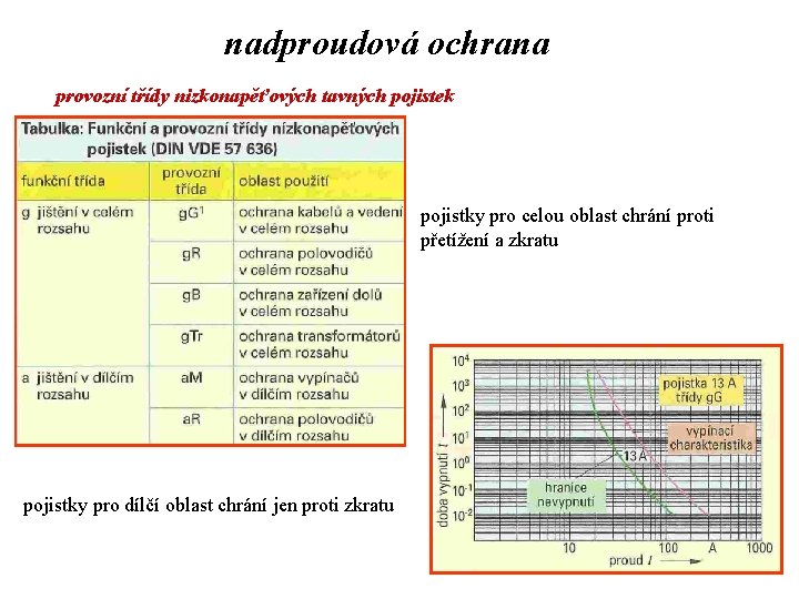 nadproudová ochrana provozní třídy nizkonapěťových tavných pojistek pojistky pro celou oblast chrání proti přetížení