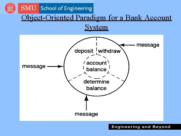 Object-Oriented Paradigm for a Bank Account System 