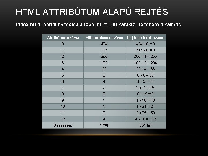 HTML ATTRIBÚTUM ALAPÚ REJTÉS Index. hu hírportál nyitóoldala több, mint 100 karakter rejtésére alkalmas
