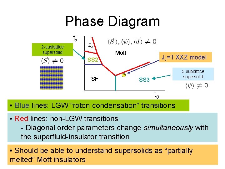 Phase Diagram tz 2 -sublattice supersolid Z 2 Mott Jz=1 XXZ model SS 2