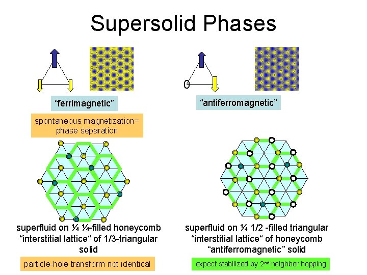 Supersolid Phases 0 “ferrimagnetic” “antiferromagnetic” spontaneous magnetization= phase separation superfluid on ¼ ¼-filled honeycomb