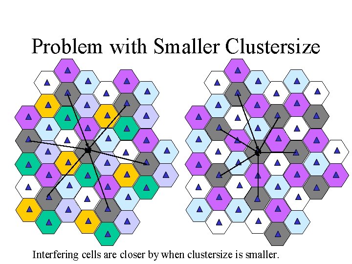 Problem with Smaller Clustersize Interfering cells are closer by when clustersize is smaller. 