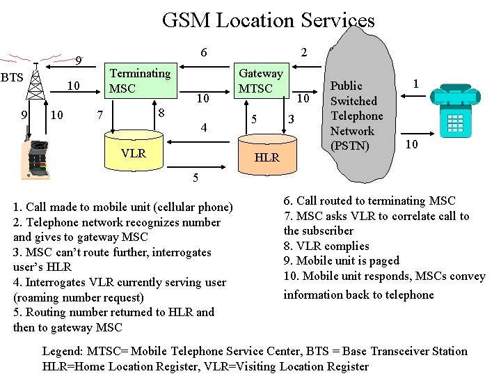 GSM Location Services 6 9 BTS 9 Terminating MSC 10 10 10 8 7