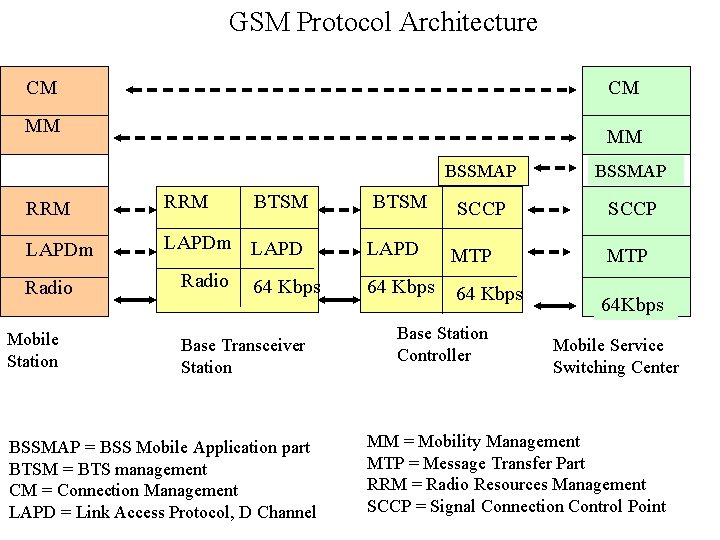 GSM Protocol Architecture CM CM MM MM RRM LAPDm LAPD Radio Mobile Station Radio