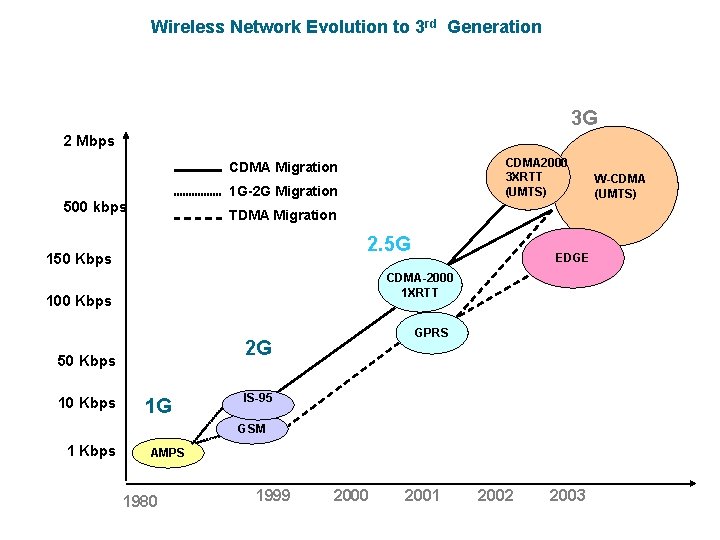 Wireless Network Evolution to 3 rd Generation Enabling Technologies 3 G 2 Mbps CDMA
