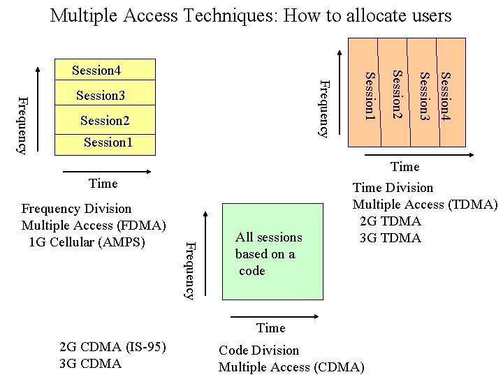 Multiple Access Techniques: How to allocate users Session 1 Time Frequency Division Multiple Access